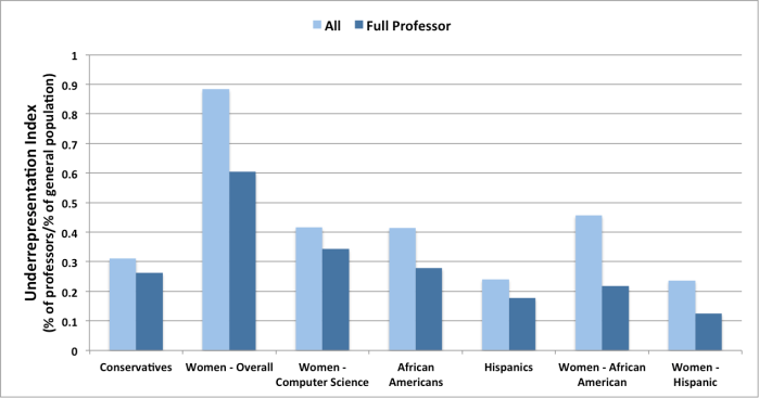 Comparing underrepresentation of U.S. conservatives as professors with other underrepresented groups. Data sources: https://www.insidehighered.com/news/2012/10/24/survey-finds-professors-already-liberal-have-moved-further-left https://nces.ed.gov/programs/digest/d14/tables/dt14_315.20.asp http://www.nsf.gov/statistics/infbrief/nsf08308/ http://www.gallup.com/poll/188129/conservatives-hang-ideology-lead-thread.aspx https://www.census.gov/quickfacts/